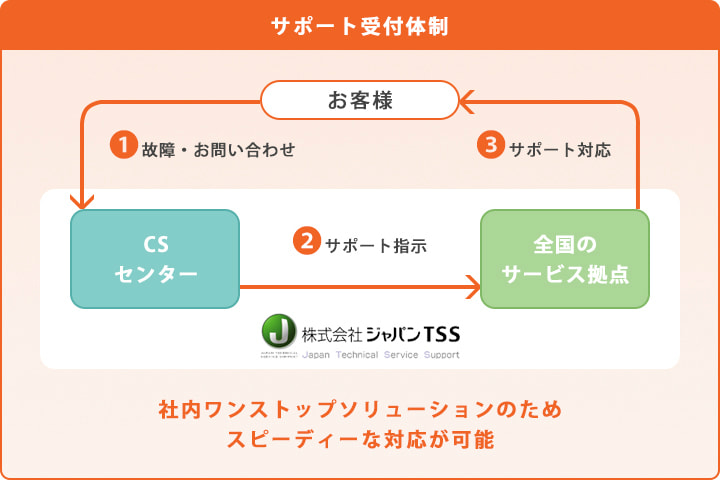 サポート受付体制　社内ワンストップソリューションのためスピーディーな対応が可能